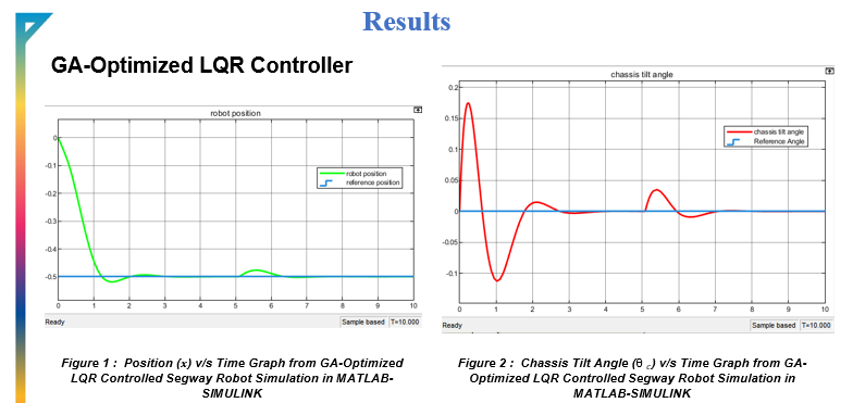 Position and chassis tilt angle response of the GA-optimized LQR controlled Segway robot