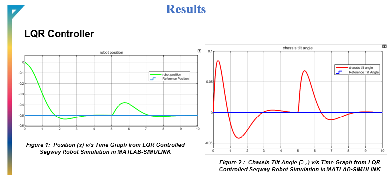 Position and chassis tilt angle response of the manually tuned LQR controlled Segway robot