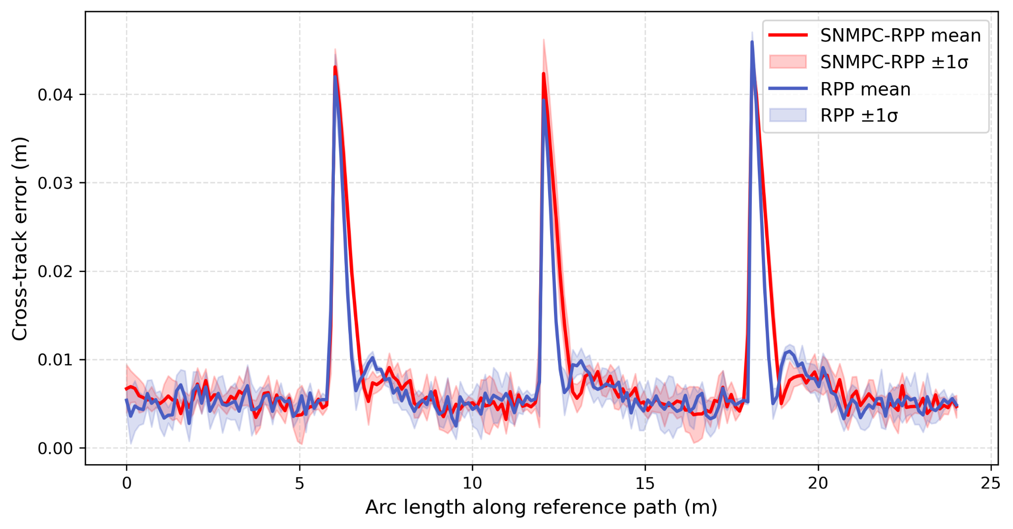 Cross-track error comparison at 0.5 m/s