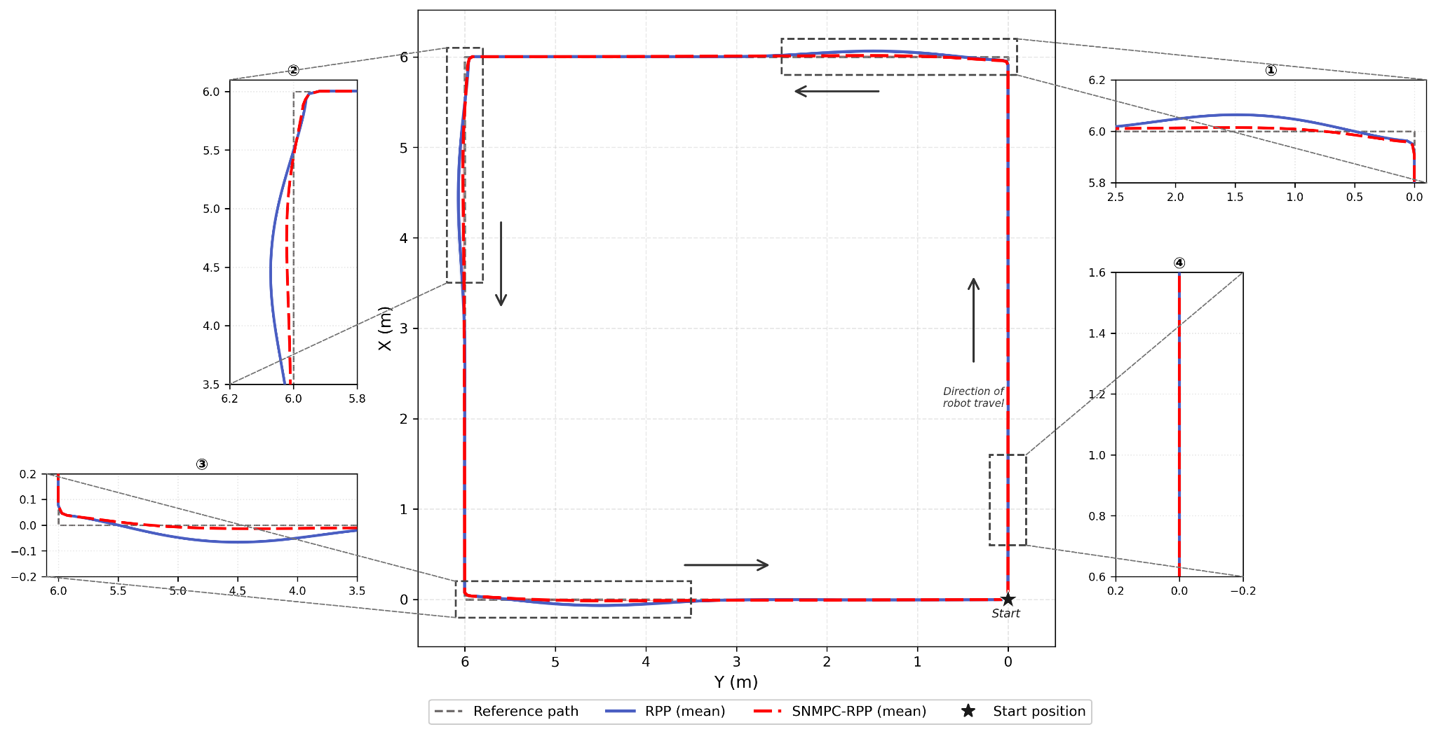 Mean trajectory overlay for RPP vs SNMPC-RPP at 1.5 m/s