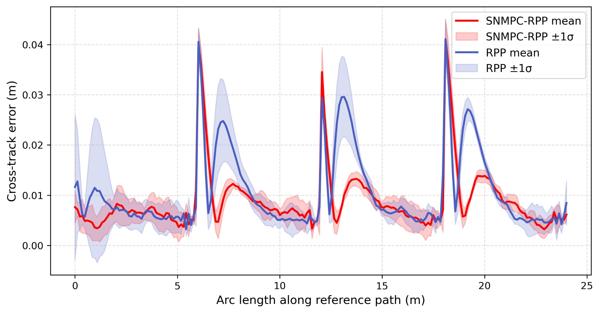 Cross-track error comparison at 1 m/s