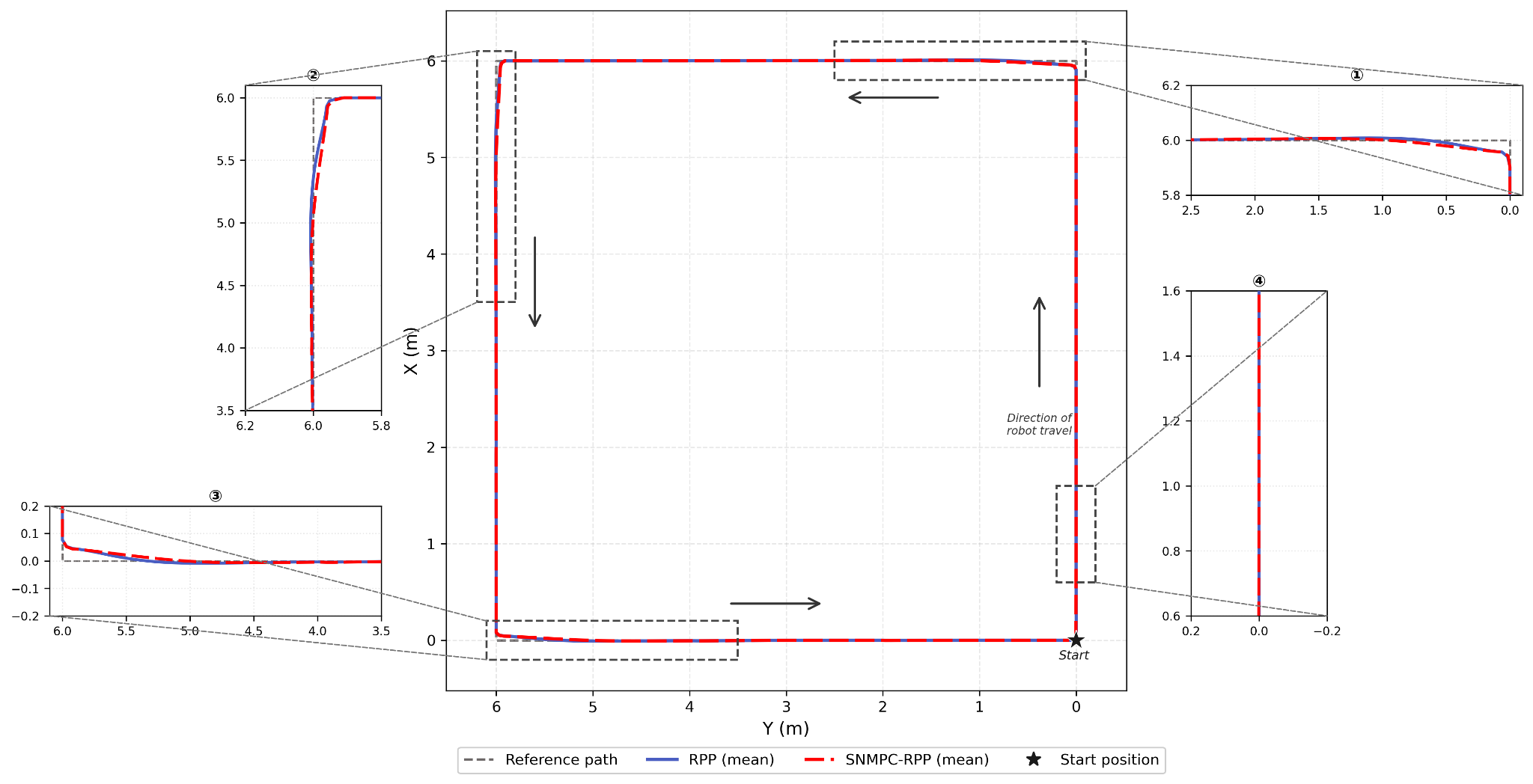 Mean trajectory overlay for RPP vs SNMPC-RPP at 0.5 m/s