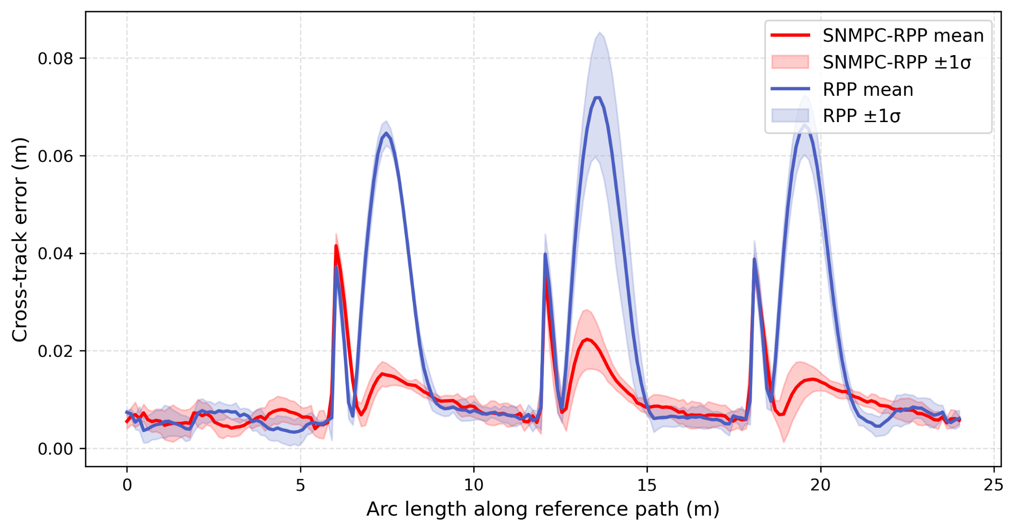 Cross-track error comparison at 1.5 m/s