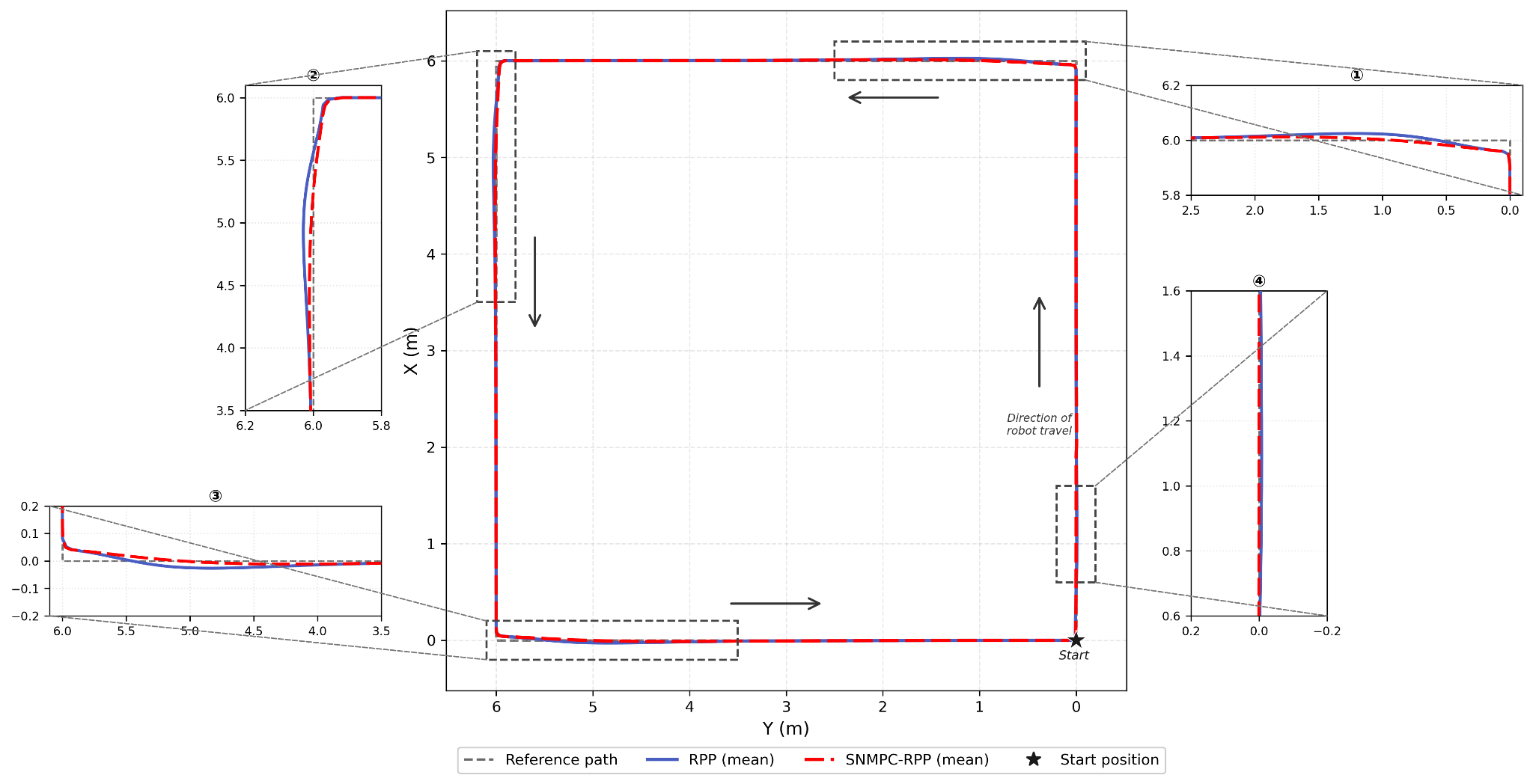 Mean trajectory overlay for RPP vs SNMPC-RPP at 1 m/s